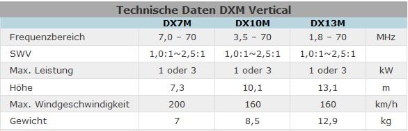 Tabelle technischer Daten für DXM Vertical