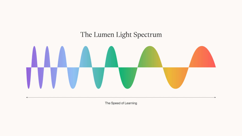 gradient graphic showing the lumen light spectrum