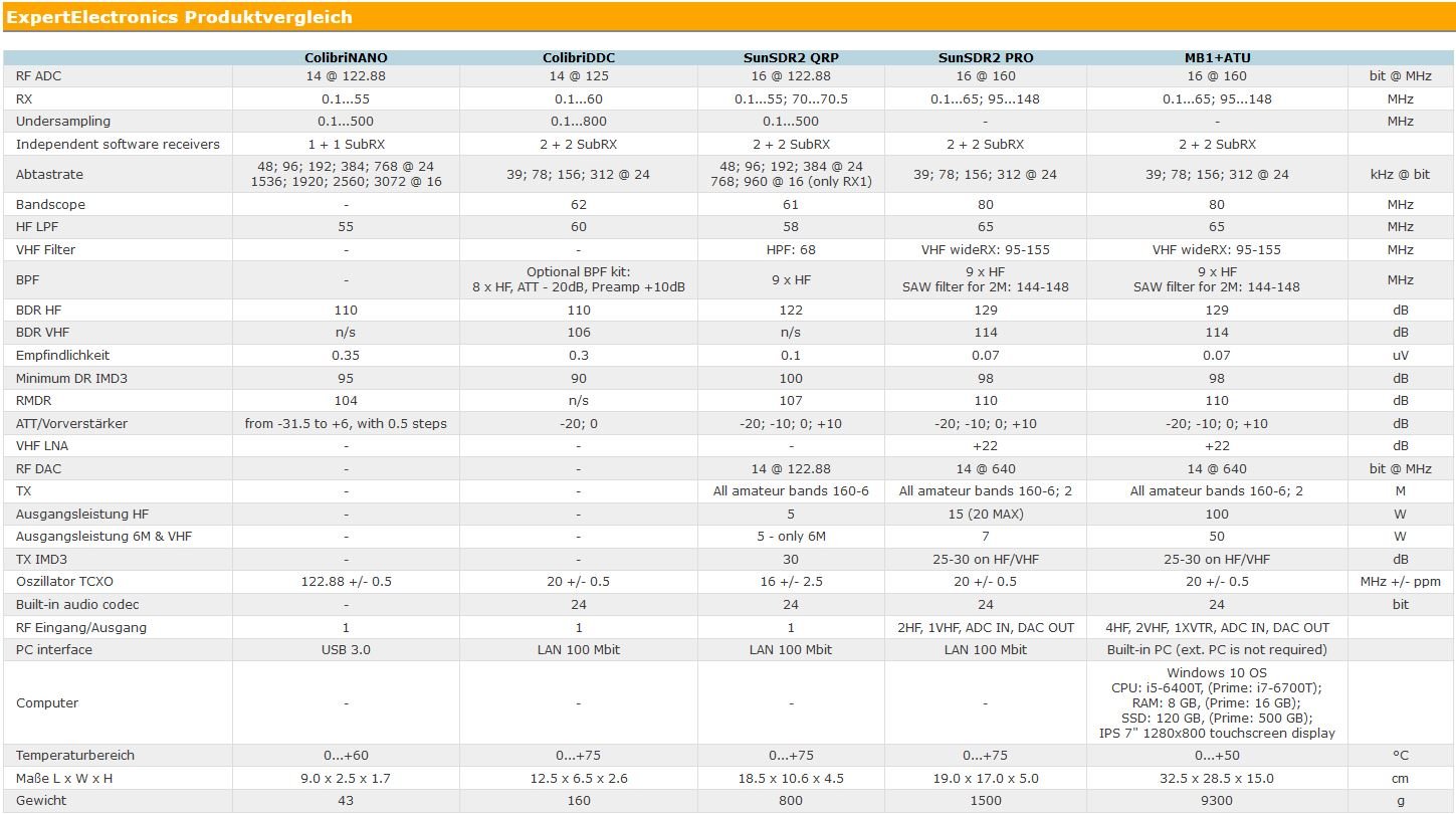 ColibriNANO, ColibriDDC, SunSDR2 QRP, SunSDR2 PRO und MB1+ATU im Vergleich