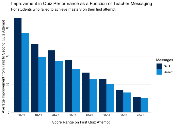 Image of a bar graph showing improvement in quiz performance as a function of whether teachers sent messages offering help before a second quiz attempt. When teachers send messages offering help between quiz attempts, students' quiz score improve significantly more.