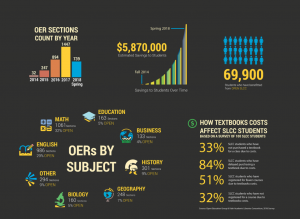 Infographic displaying various OER statistics using bar graphs, icons, and percentage figures.