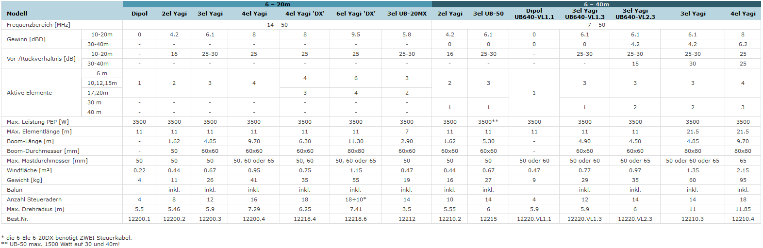 Tabelle Technischer Daten