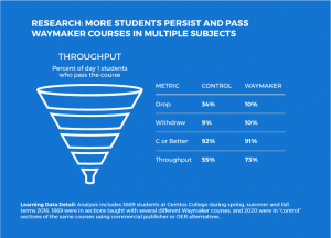 Graphic of research showing more students persist and pass Waymaker courses, compared to those who do not use Waymaker.