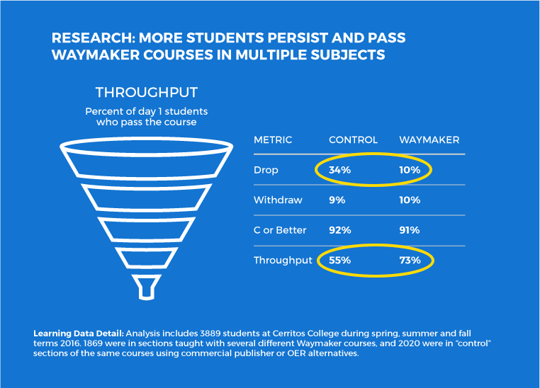 Graphic of research showing more students persist and pass Waymaker courses, compared to those who do not use Waymaker.